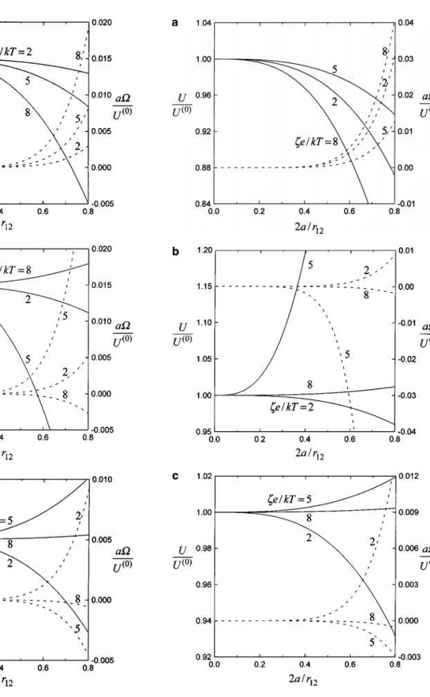 FIG. 2. Normalized translational (solid curves) and rotational (dashed curves) velocities of two identical spheres undergoing diffusiophoresis  per-pendicular to the line through their centers versus the separation parameter 2a /r 12 with ζe/kT as a parame