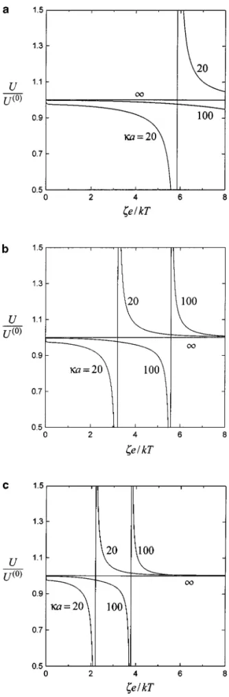 FIG. 4. Normalized translational velocities of two identical spheres under- under-going diffusiophoresis perpendicular to the line through their centers versus the dimensionless zeta potential ζe/kT with κa as a parameter for the case of