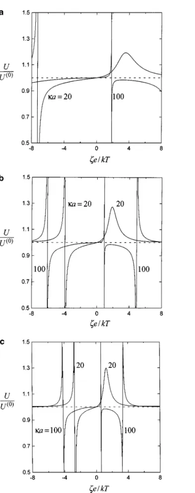 FIG. 5. Normalized translational velocities of two identical spheres un- un-dergoing diffusiophoresis perpendicular to the line through their centers  ver-sus the dimensionless zeta potential ζe/kT with κa as a parameter for the case of (D 2 − D 1 )/(D 2 +