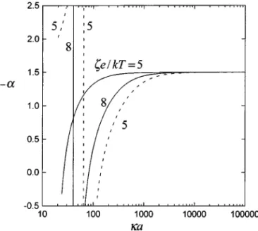 FIG. 8. Coefficient α evaluated from [5.11] for the diffusiophoresis of a suspension of identical spheres versus κa for the cases of Z = 1 (solid curves) and Z = 2 (dashed curves) with f 1 = f 2 = 0.2.
