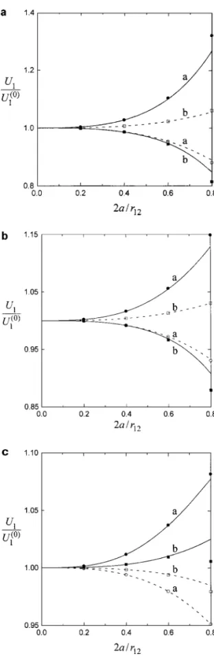 FIG. 9. Normalized electrophoretic velocity U 1 /U 1 (0) versus the separation parameter 2a /r 12 for the case of two spheres with a 1 = a 2 = a, f 1 = f 2 = 0.4, and κa = 100: (a) Z = 1; (b) Z = 2; (c) Z = 3