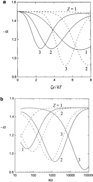 FIG. 10. Coefficient α evaluated from [6.6] for the electrophoresis of a suspension of identical spheres for the case of f 1 = f 2 = 0.2: (a) α versus ζe/kT with κa = 20 (solid curves) and κa = 1000 (dashed curves); (b) α versus κa with ζe/kT = 5 (solid cu