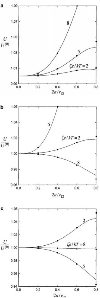 FIG. 1. Normalized diffusiophoretic velocities of two identical spheres with the line through their centers aligned with the imposed electrolyte gradient versus the separation parameter 2a/r 12 with ζ e/kT as a parameter for the case of f 1 = f 2 = 0.2 and
