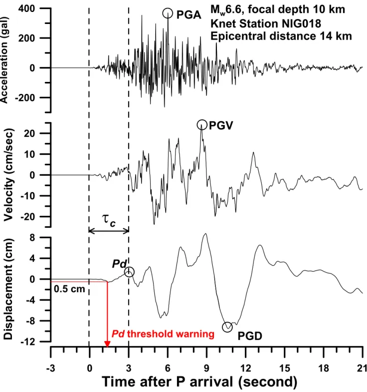 Figure 1. Vertical component acceleration, velocity and displacement seismograms for the 2007  Niigata Chuetsu-Oki earthquake, at the nearest stations, NIG018 (Δ=14 km)