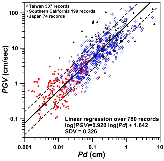 Figure 3 shows the relationship between Pd and PGV for the 780 records with epicentral distances  less than 30 km from Japan, Taiwan and southern California