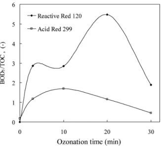 Figure 4: The variations of BOD 5 /TOC values of Reactive Red 120 and Acid Red 299 dyes during ozonation.