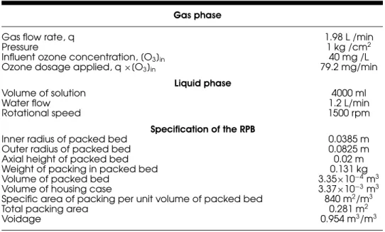Table 1: Typical operating conditions of ozonation in the RPB.