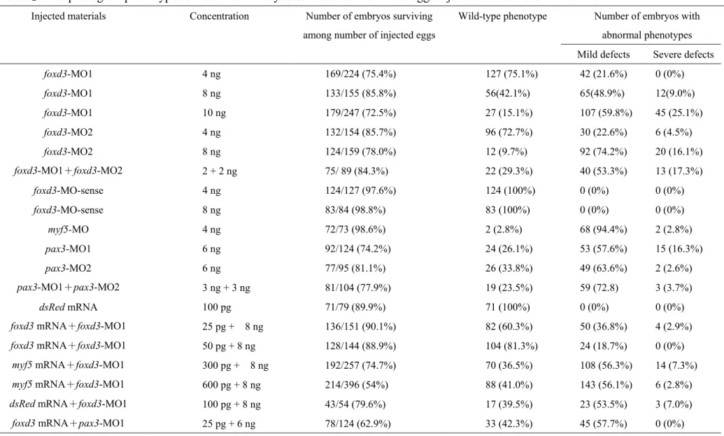 Table  Ⅰ. Morphological phenotypes of zebrafish embryos derived from fertilized eggs injected with different materials 