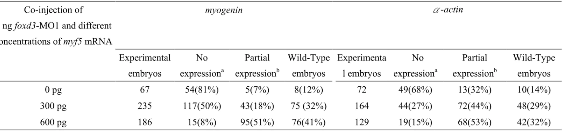 Table 2. Rescue experiment: myogenin andα-actin expressions in the zebrafish embryos co-injected with myf5 mRNA and foxd3-MO1 Co-injection of   