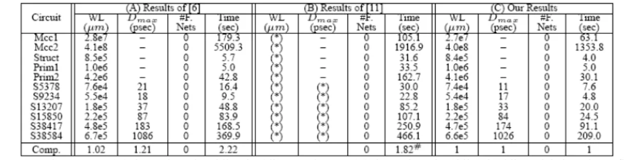 Table 3:   Comparison among (A) the V-shaped multilevel gridless routing [6], (B) the V-shaped multilevel gridless global routing + flat  gridless detailed routing [11], and (C) LMGR
