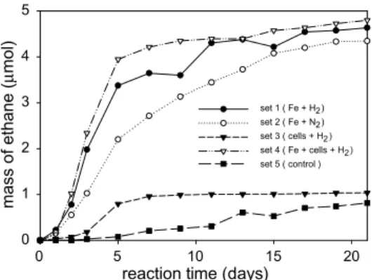 Fig. 4. The mass of ethane against reaction time in batch test under different incubation conditions.