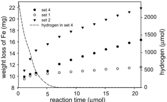 Fig. 6. The weight loss of Fe in set 1 (Fe + H 2 ), set 3 (cells + H 2 ) and set 4 (Fe + cells + H 2 ) during dechlorination