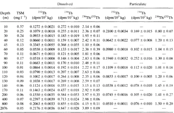 Table  1.  Distribution  o f  total suspended  matter  ( TSM)  and  concentrations  of23°Th  and e V-' Th  in  dissolved  atut  particulate forrns in the water column  o f  Sta