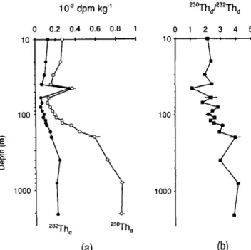 Fig. 4.  Profiles of (a) dissolved 23°Th and 232Th and (b) dissolved 23°Th/232Th ratio at BS3-2