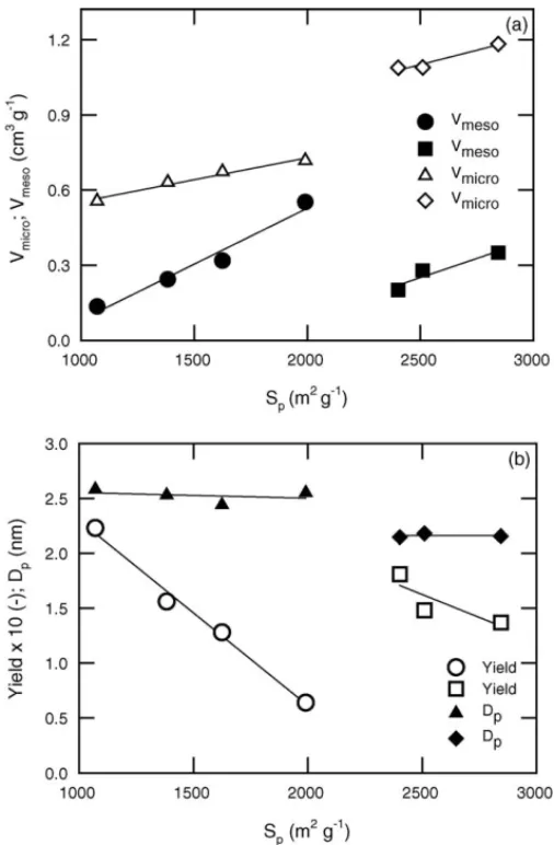 Fig. 2 shows a typical pore size distribution of all ACs acti- acti-vated with KOH etching combined with CO 2 gasification