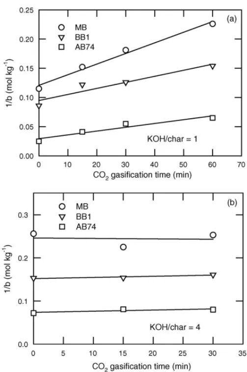 Fig. 6. Relationships of the Elovich parameter 1/b and CO 2 gasification time.