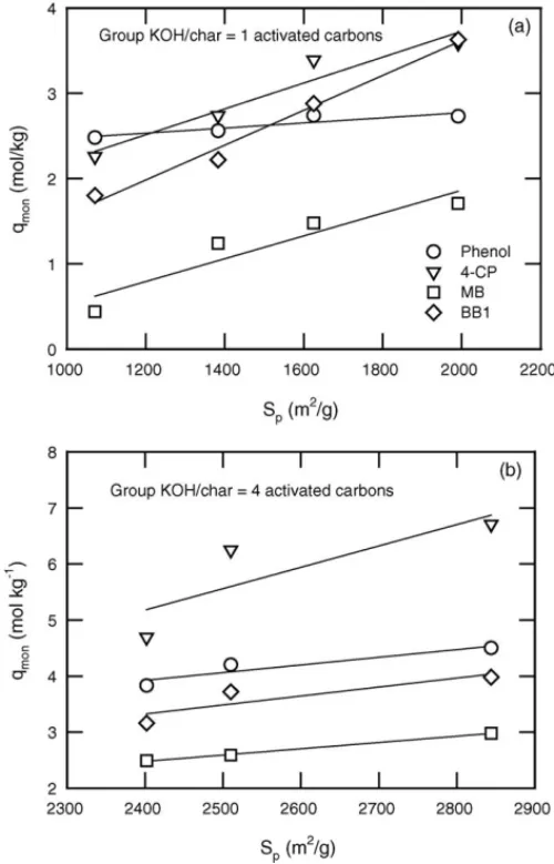 Fig. 7 shows the typical equilibrium adsorption of (a) phe- phe-nol, (b) 4-CP, (c) MB, and (d) BB1 at 30 ◦ C on the ACs  pre-pared under different CO 2 gasification time 