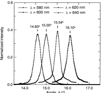 Fig. 4. Spatial intensity distributions of the f irst-order diffraction peaks for various wavelengths l