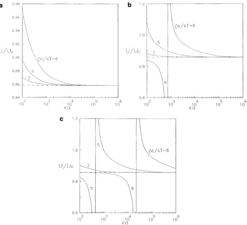 FIG. 4. Plots of the normalized diffusiophoretic mobility of a spherical particle in the direction perpendicular to a plane wall versus the ratio of the particle radius to the Debye length with a / d Å 0.6 and f 1 Å f 2 Å 0.2 ( D 2 0 D 1 Å 0 ) : ( a ) Z Å 