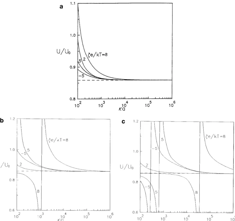 FIG. 5. Plots of the normalized diffusiophoretic mobility of a spherical particle in the direction perpendicular to a plane wall versus the ratio of the particle radius to the Debye length with a / d Å 0.6, ( D 2 0 D 1 ) / ( D 2 / D 1 ) Å 0 0.2, and f 1 Å 