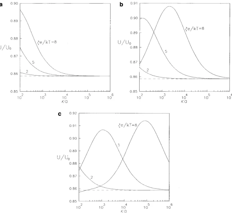 FIG. 7. Plots of the normalized electrophoretic mobility of a spherical particle in the direction perpendicular to a plane wall versus the ratio of the particle radius to the Debye length with a / d Å 0.6 and f 1 Å f 2 Å 0.2: ( a ) Z Å 1; ( b ) Z Å 2; ( c 