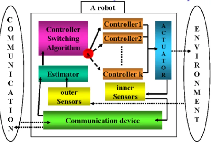 Figure 8  Controller switching architecture of a Fully Decentralised Controlled robot