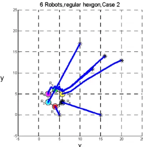 Figure 11  The moving trajectory of these robots. The trajectory oscillation of some   robots, e.g., R 4 , is caused by the goal competing mechanism in the moving   algorithm (see online version for colours) 