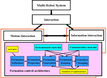 Figure 1  A multi-robot formation control architecture with motion interaction and information  constraints (see online version for colours) 