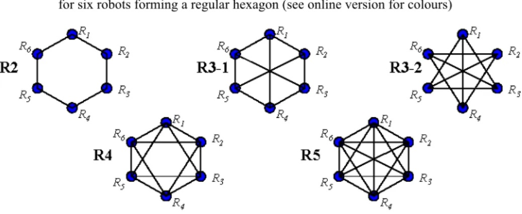 Figure 2  Five different regular-degree, undirected, connected, and non-isomorphic graphs   for six robots forming a regular hexagon (see online version for colours) 