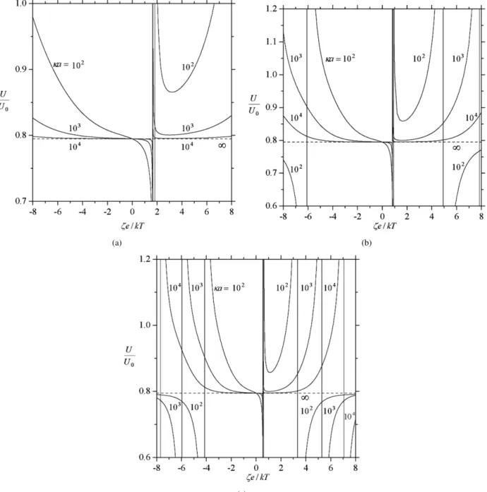 Fig. 5. Plots of the normalized diffusiophoretic velocity U/U 0 of a spherical particle perpendicular to two equally distant plant walls (c = b) versus ζ e/kT with a/b = 0.6, f 1 = 0.2 and α = −0.2 for various values of κa: (a) Z = 1; (b) Z = 2; (c) Z = 3.