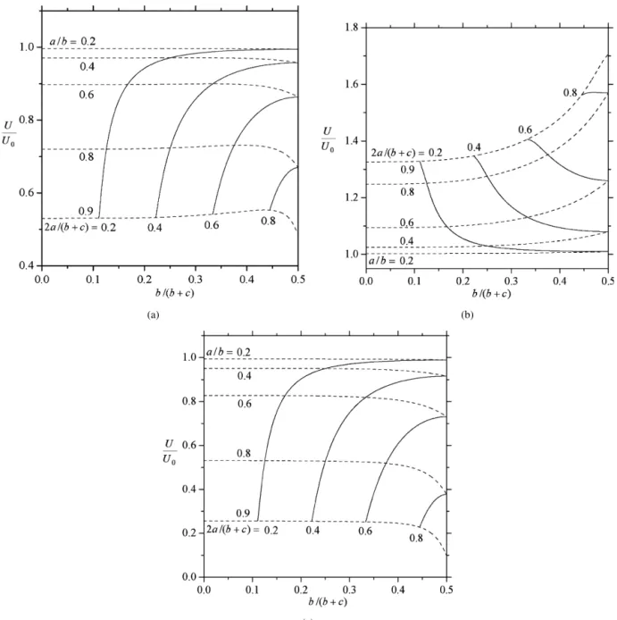 Fig. 6. Plots of the normalized diffusiophoretic velocity U/U 0 of a spherical particle perpendicular to two plane walls versus b/(b + c) with a/b and 2a/(b + c) as parameters at f 1 = f 2 = 0.2 (α = 0), ζ e/kT = ±5, and κa = 100: (a) Z = 1; (b) Z = 2; (c)