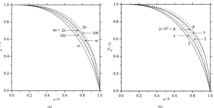 Fig. 7. Plots of the normalized electrophoretic velocity U/U 0 of a spherical particle perpendicular to two plane walls (solid curves) and to a single plane wall (dashed curves) versus the separation parameter a/b with Z = 1 and f 1 = f 2 = 0.2: (a) ζ e/kT