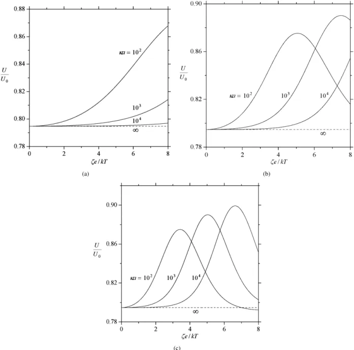 Fig. 8. Plots of the normalized electrophoretic velocity U/U 0 of a spherical particle perpendicular to two equally distant plane walls (c = b) versus ζ e/kT with a/b = 0.6 and f 1 = f 2 = 0.2 for various values of κa: (a) Z = 1; (b) Z = 2; (c) Z = 3.
