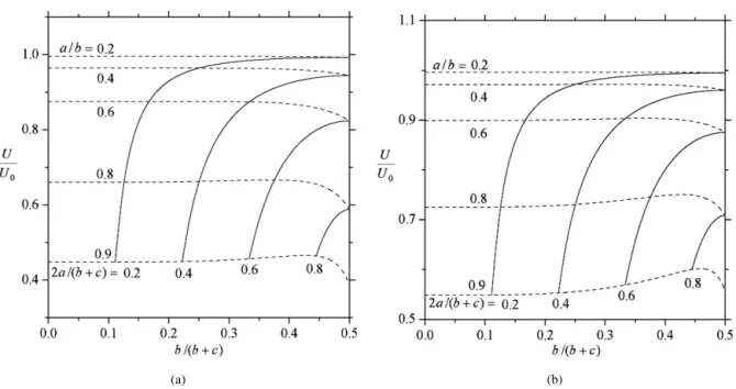 Fig. 9. Plots of the normalized electrophoretic velocity U/U 0 of a spherical particle perpendicular to two plane walls versus b/(b + c) with a/b and 2a/(b + c) as parameters at f 1 = f 2 = 0.2, ζ e/kT = ±5, and κa = 100: (a) Z = 1; (b) Z = 2.