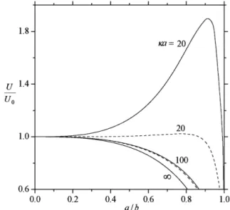 Fig. 2. Plots of the normalized diffusiophoretic velocity U/U 0 of a spherical particle perpendicular to a plane wall (with c → ∞) versus the separation  pa-rameter a/b with Z = 1, f 1 = 0.2, and ζ e/kT = −5 for various values of κa.