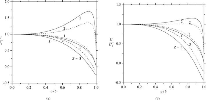 Fig. 3. Plots of the normalized diffusiophoretic velocity U/U 0 of a spherical particle perpendicular to two plane walls with b/(b + c) = 0.5 (solid curves) and b/(b +c) = 0.25 (dashed curves) versus the separation parameter a/b with f 1 = 0.2 and κa = 100