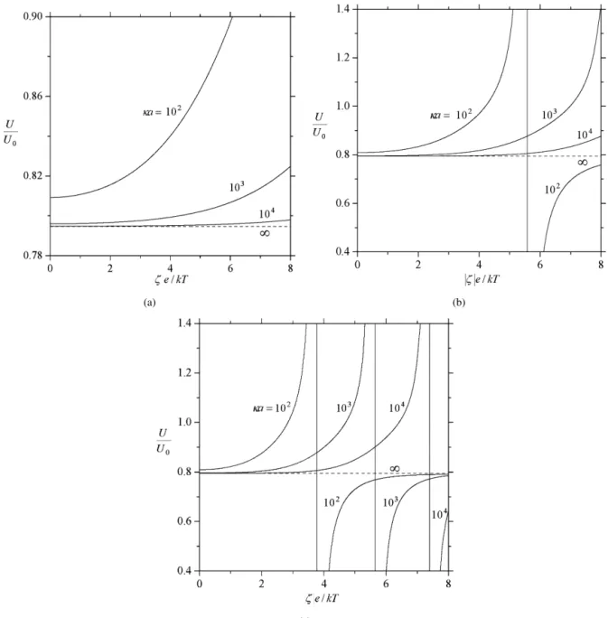 Fig. 4. Plots of the normalized diffusiophoretic velocity U/U 0 of a spherical particle perpendicular to two equally distant plane walls (c = b) versus ζ e/kT with a/b = 0.6 and f 1 = f 2 = 0.2 (α = 0) for various values of κa: (a) Z = 1; (b) Z = 2; (c) Z 