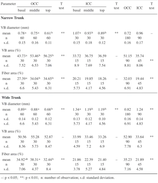 Table 1. Results of Analysis of Variance ( ANOVA ). Diameter of vascular bundles ( VB ), percent- percent-age of the vascular bundle area, and percentpercent-age of fiber area on cross sections of the outer part  of the central cylinder ( OCC ), and the in
