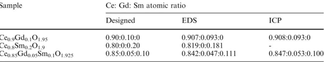 Table 1 Chemical compositions