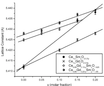 Fig. 1 X-ray diﬀraction patterns of CeO 2 , Gd 2 O 3 , Sm 2 O 3 and ceria-based samples with nominal composition of Ce 0.85 Gd 0.05