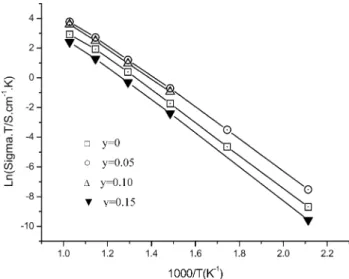 Fig. 4 Eﬀect of temperature (T) on the conductivity (sigma) of the pellet samples in air with nominal composition of Ce 0.85 Gd 0.15-y