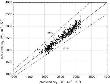 Fig. 5. Measured hc L versus predicted hc L using Eq. (14).