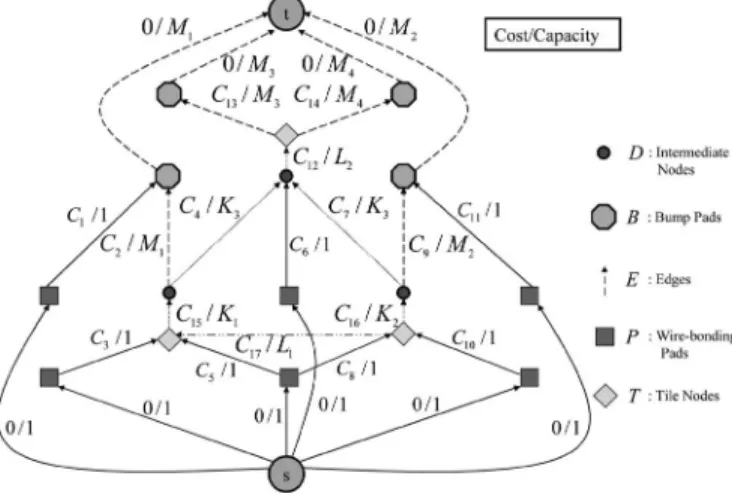 Fig. 11. (a) Capacity and cost on intermediate nodes. (b) Capacity and cost on tile nodes.