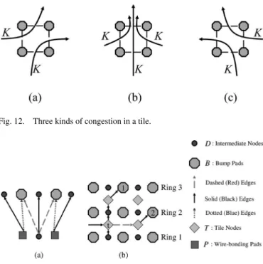 Fig. 12. Three kinds of congestion in a tile.