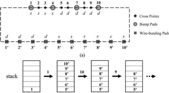 Fig. 18. (a) Net segments between two adjacent rings. (b) Stack for net ordering determination.