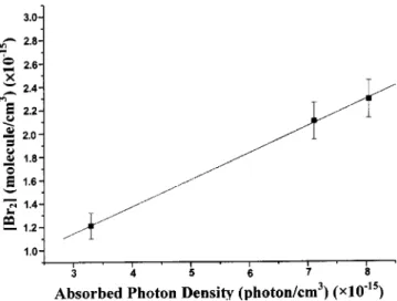 FIG. 5. Plot of number density of Br 2 produced in 248 nm photolysis of bromoform against the absorbed photon density, yielding a slope indicative of quantum yield 0.23 ⫾0.05 for the dissociation channel of molecular  elimi-nation.