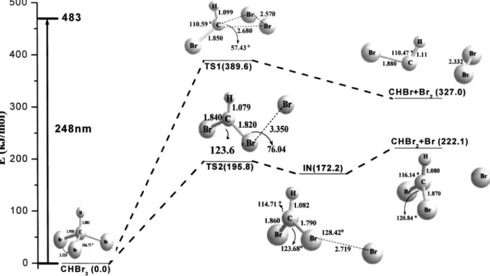 FIG. 6. Ab initio state energy calculations of bromoform dissociation along an adiabatic reaction coordinate