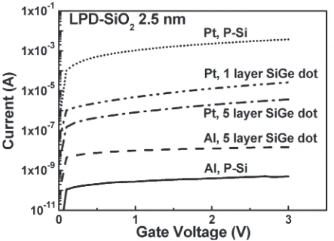 Fig. 2. I–V characteristics of Pt gate and Al gate devices at positive gate bias ( ∼inversion)