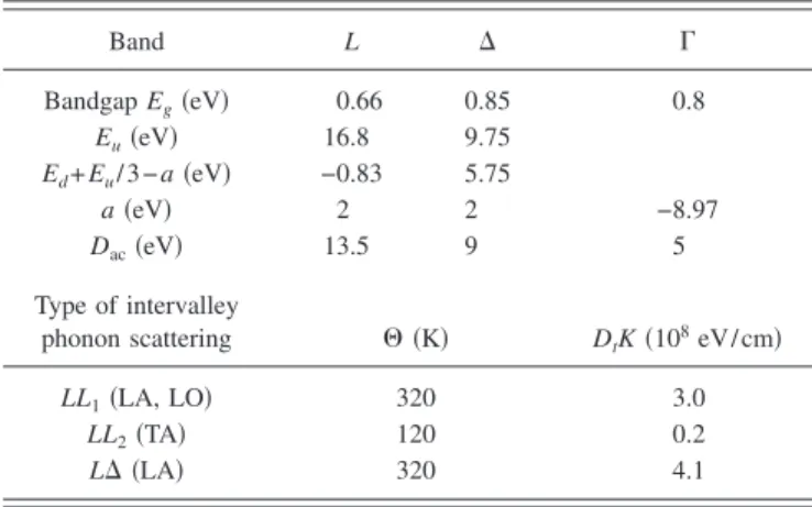 TABLE I. Bandgap E g , dilation deformation potentials E u and a, and shear deformation potential E d for L, ⌬, and ⌫ bands