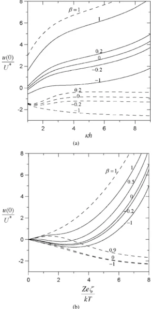 Fig. 12. Maps showing the direction of the diffusioosmotic velocity at the mid- mid-plane in a slit for the case of κh = 1: (a) Pe = 0; (b) Pe = 1.